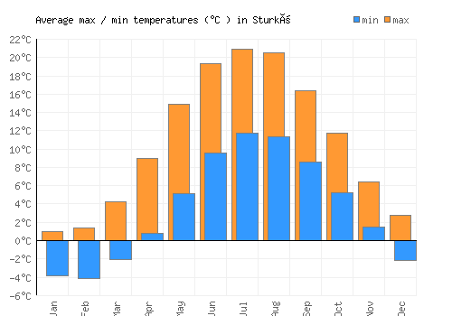 Sturkö average minimum / maximum temperatures (Celsius)