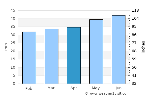 Sturkö average rain in April