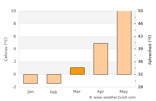 Sturkö average temperature in March