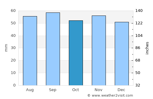 Sturkö average rain in October