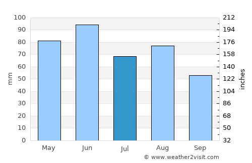 Stuttgart average rain in July