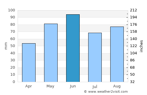 Stuttgart average rain in June