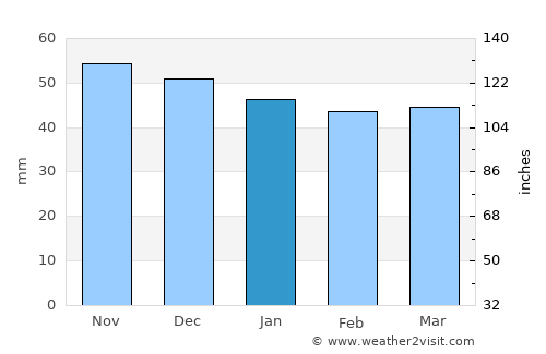 Stuttgart Feuerbach average rain in January