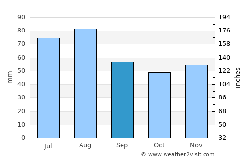 Stuttgart Feuerbach average rain in September