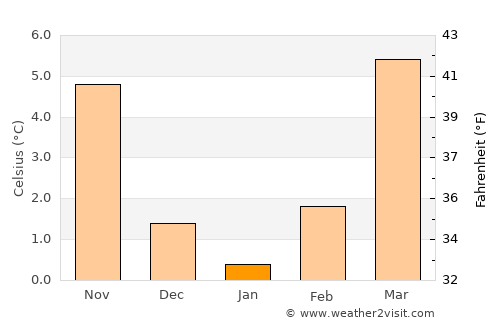 Stuttgart Mühlhausen average temperature in January
