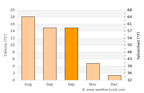 Stuttgart Mühlhausen average temperature in September