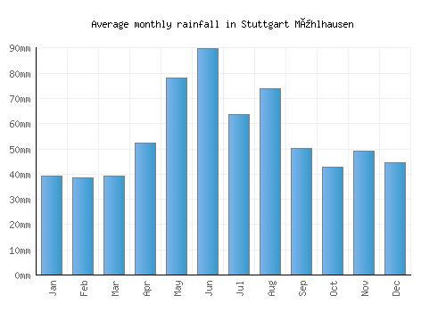 Stuttgart Mühlhausen monthly rainfall chart (mm)