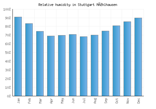 Stuttgart Mühlhausen relative humidity averages