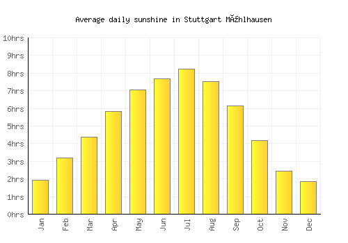 Stuttgart Mühlhausen average daily sunshine chart