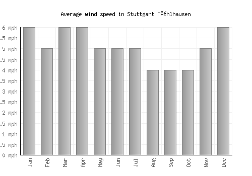 Stuttgart Mühlhausen average winspeed by month (mph)