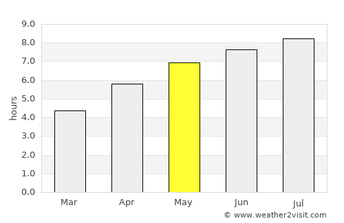 Stuttgart-Ost average rain in May