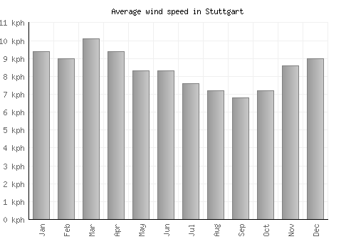 Stuttgart average winspeed by month (km/h)