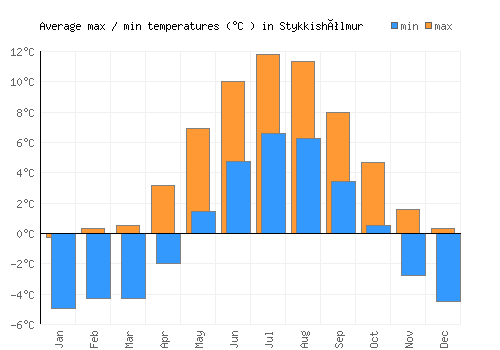 Stykkishólmur average minimum / maximum temperatures (Celsius)