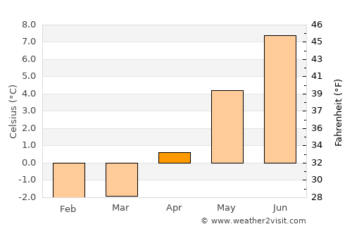 Stykkishólmur average temperature in April