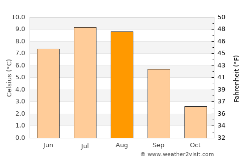 Stykkishólmur average temperature in August