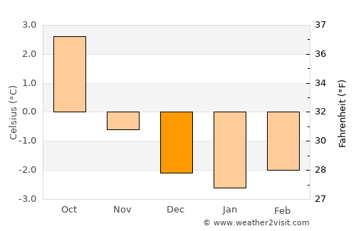 Stykkishólmur average temperature in December