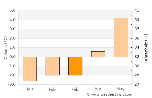 Stykkishólmur average temperature in February