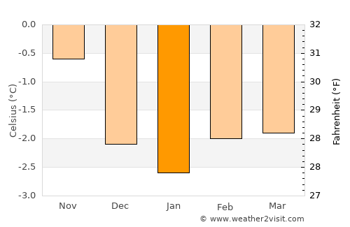 Stykkishólmur average temperature in January