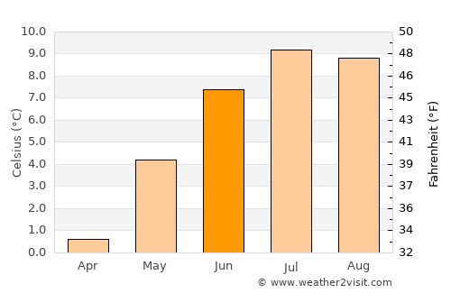 Stykkishólmur average temperature in June