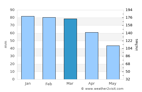 Stykkishólmur average rain in March