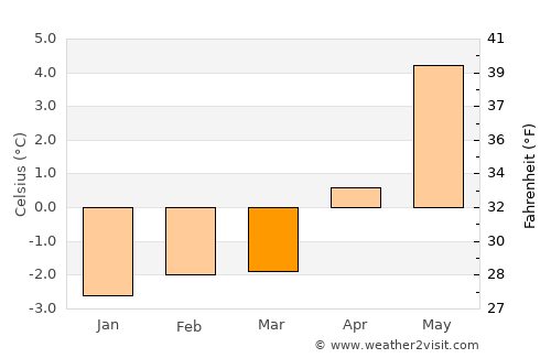 Stykkishólmur average temperature in March