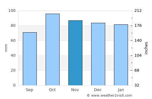 Stykkishólmur average rain in November