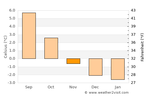 Stykkishólmur average temperature in November