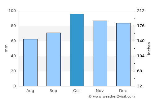 Stykkishólmur average rain in October