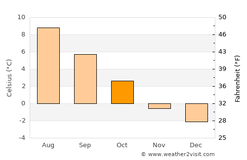 Stykkishólmur average temperature in October