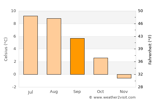 Stykkishólmur average temperature in September