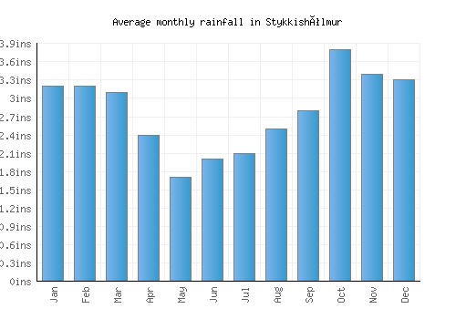 Stykkishólmur monthly rainfall chart (inches)