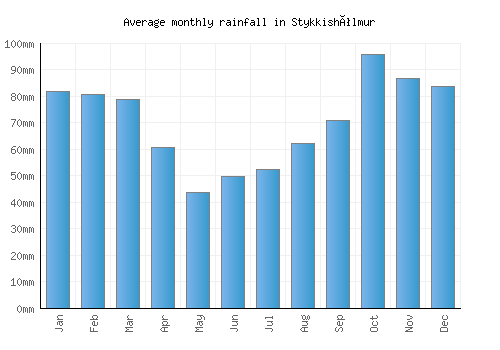Stykkishólmur monthly rainfall chart (mm)