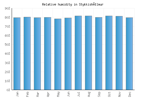 Stykkishólmur relative humidity averages