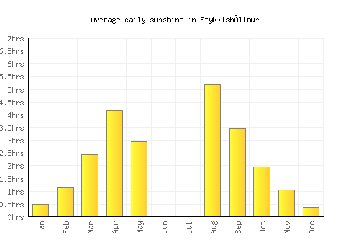 Stykkishólmur average daily sunshine chart