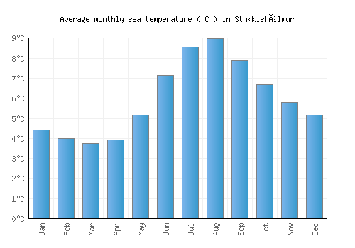 Stykkishólmur average sea temperature chart (Celsius)