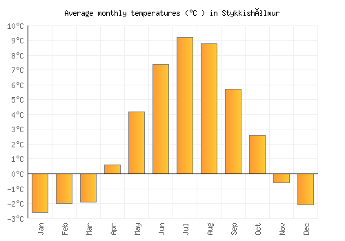 Stykkishólmur average temperature chart (Celsius)