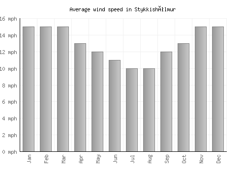 Stykkishólmur average winspeed by month (mph)