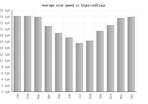 Stykkishólmur average winspeed by month (km/h)