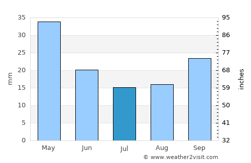 Stylída average rain in July