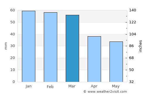 Stylída average rain in March