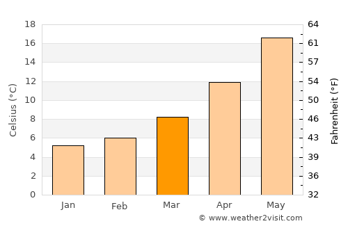 Stylída average temperature in March