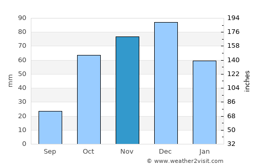 Stylída average rain in November