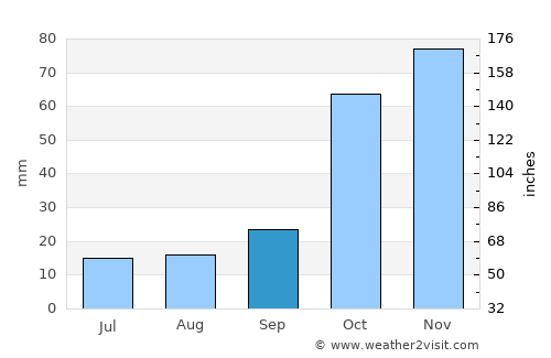 Stylída average rain in September