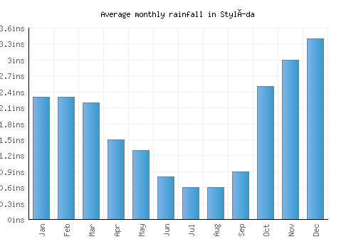 Stylída monthly rainfall chart (inches)