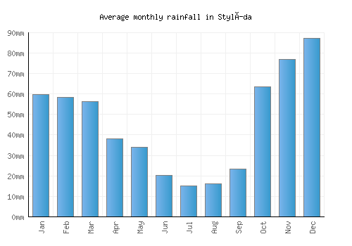 Stylída monthly rainfall chart (mm)