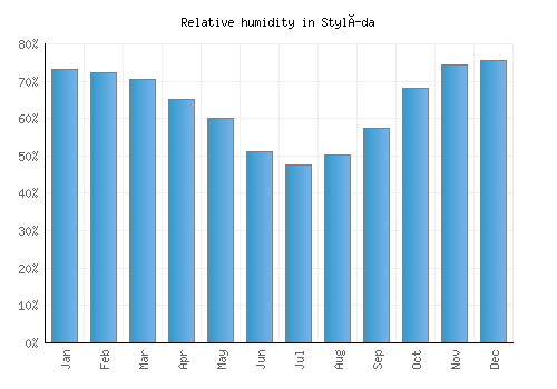 Stylída relative humidity averages