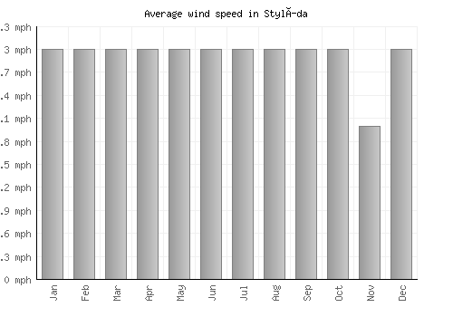 Stylída average winspeed by month (mph)