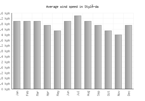 Stylída average winspeed by month (km/h)