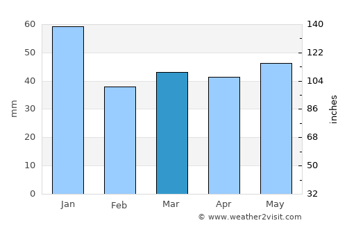 Styrsö average rain in March