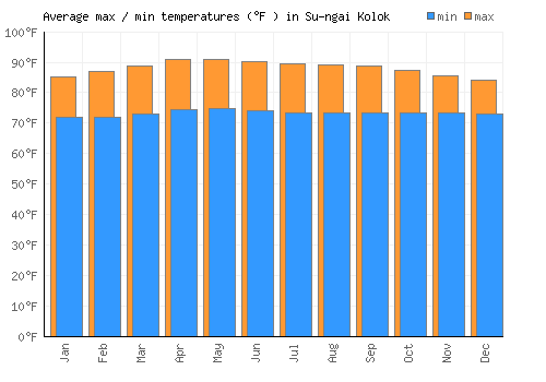 Su-ngai Kolok average minimum / maximum temperatures (Fahrenheit)